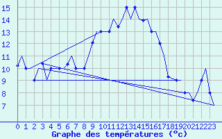 Courbe de tempratures pour Dar-El-Beida
