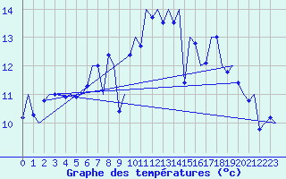 Courbe de tempratures pour Tiree