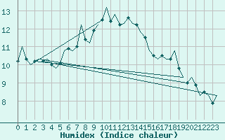 Courbe de l'humidex pour Klagenfurt-Flughafen