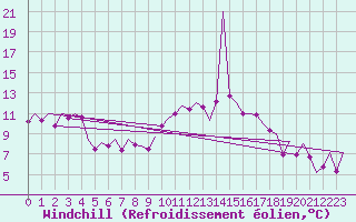 Courbe du refroidissement olien pour Asturias / Aviles