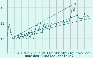 Courbe de l'humidex pour Platform Awg-1 Sea