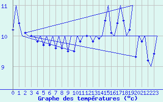Courbe de tempratures pour Le Goeree