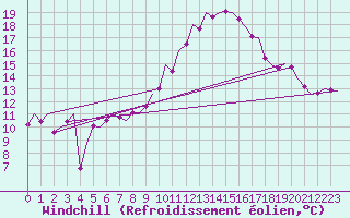 Courbe du refroidissement olien pour Erfurt-Bindersleben