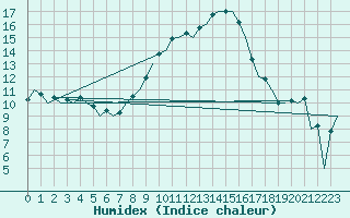 Courbe de l'humidex pour Nordholz