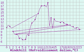 Courbe du refroidissement olien pour Bonn (All)