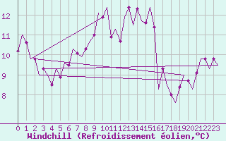 Courbe du refroidissement olien pour Hannover