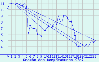 Courbe de tempratures pour Wittmundhaven
