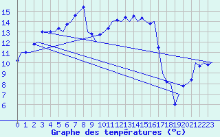 Courbe de tempratures pour Farnborough