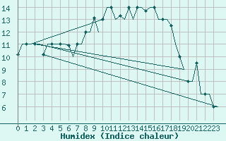 Courbe de l'humidex pour St. Peterburg