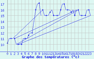 Courbe de tempratures pour Thessaloniki Airport