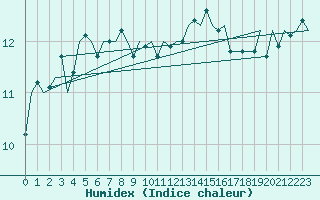 Courbe de l'humidex pour Platform L9-ff-1 Sea