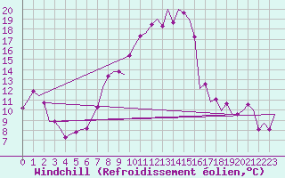 Courbe du refroidissement olien pour Altenstadt
