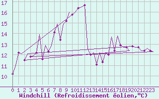Courbe du refroidissement olien pour Murcia / San Javier