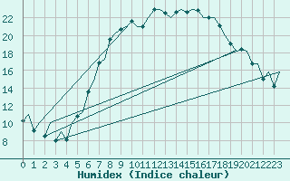 Courbe de l'humidex pour Lelystad