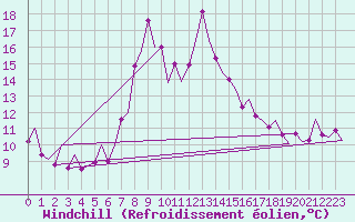 Courbe du refroidissement olien pour Murcia / San Javier