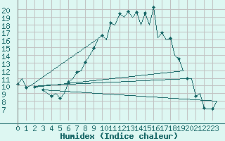 Courbe de l'humidex pour Vitoria