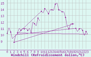 Courbe du refroidissement olien pour Cork Airport