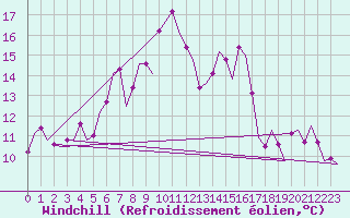 Courbe du refroidissement olien pour Leeuwarden
