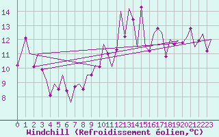 Courbe du refroidissement olien pour Asturias / Aviles