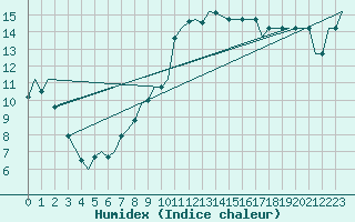 Courbe de l'humidex pour Alghero