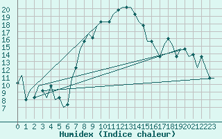 Courbe de l'humidex pour Vilnius