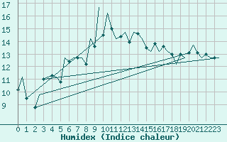 Courbe de l'humidex pour Jersey (UK)