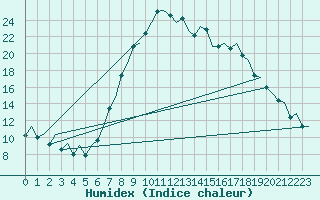 Courbe de l'humidex pour Bilbao (Esp)