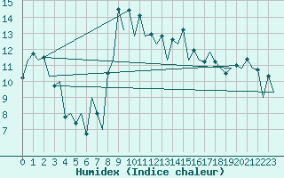 Courbe de l'humidex pour Menorca / Mahon