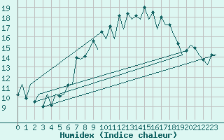 Courbe de l'humidex pour Santander / Parayas