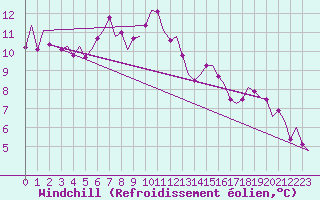 Courbe du refroidissement olien pour Shannon Airport