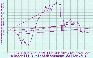 Courbe du refroidissement olien pour Vitoria