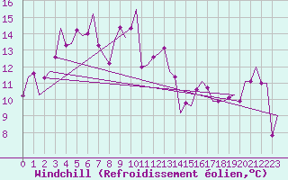 Courbe du refroidissement olien pour Asturias / Aviles