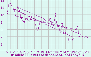 Courbe du refroidissement olien pour Bristol / Lulsgate