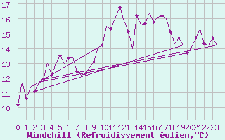 Courbe du refroidissement olien pour La Coruna / Alvedro
