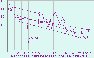Courbe du refroidissement olien pour Floro