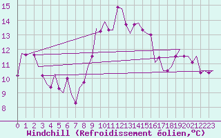 Courbe du refroidissement olien pour Leeming