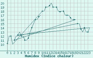 Courbe de l'humidex pour Napoli / Capodichino