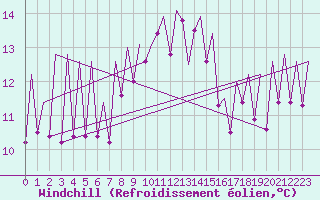 Courbe du refroidissement olien pour Reus (Esp)