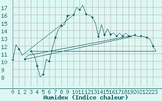 Courbe de l'humidex pour Groningen Airport Eelde