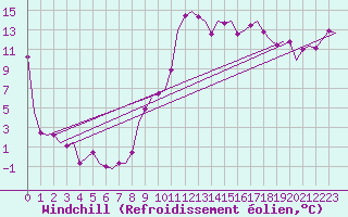 Courbe du refroidissement olien pour Cagliari / Elmas