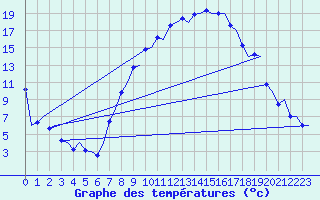 Courbe de tempratures pour Grenchen