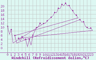 Courbe du refroidissement olien pour Leon / Virgen Del Camino