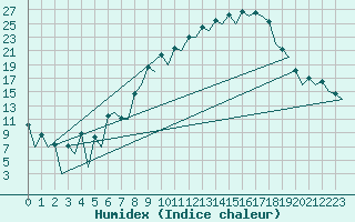 Courbe de l'humidex pour Huesca (Esp)