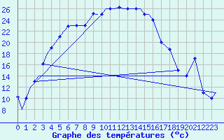 Courbe de tempratures pour Uralsk