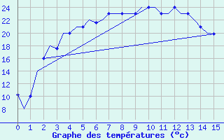 Courbe de tempratures pour Karaganda