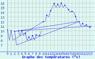 Courbe de tempratures pour Huesca (Esp)