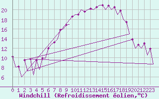 Courbe du refroidissement olien pour Wroclaw Ii