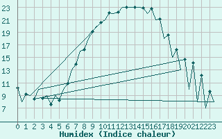 Courbe de l'humidex pour Timisoara
