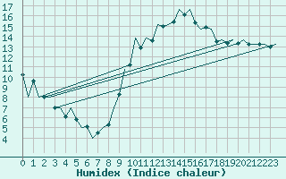 Courbe de l'humidex pour La Coruna / Alvedro