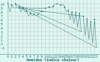 Courbe de l'humidex pour Lugano (Sw)